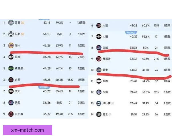 西部最新排名：湖人豪取9连胜稳居第三 火箭绝杀仍保四 太阳5连败快船追赶